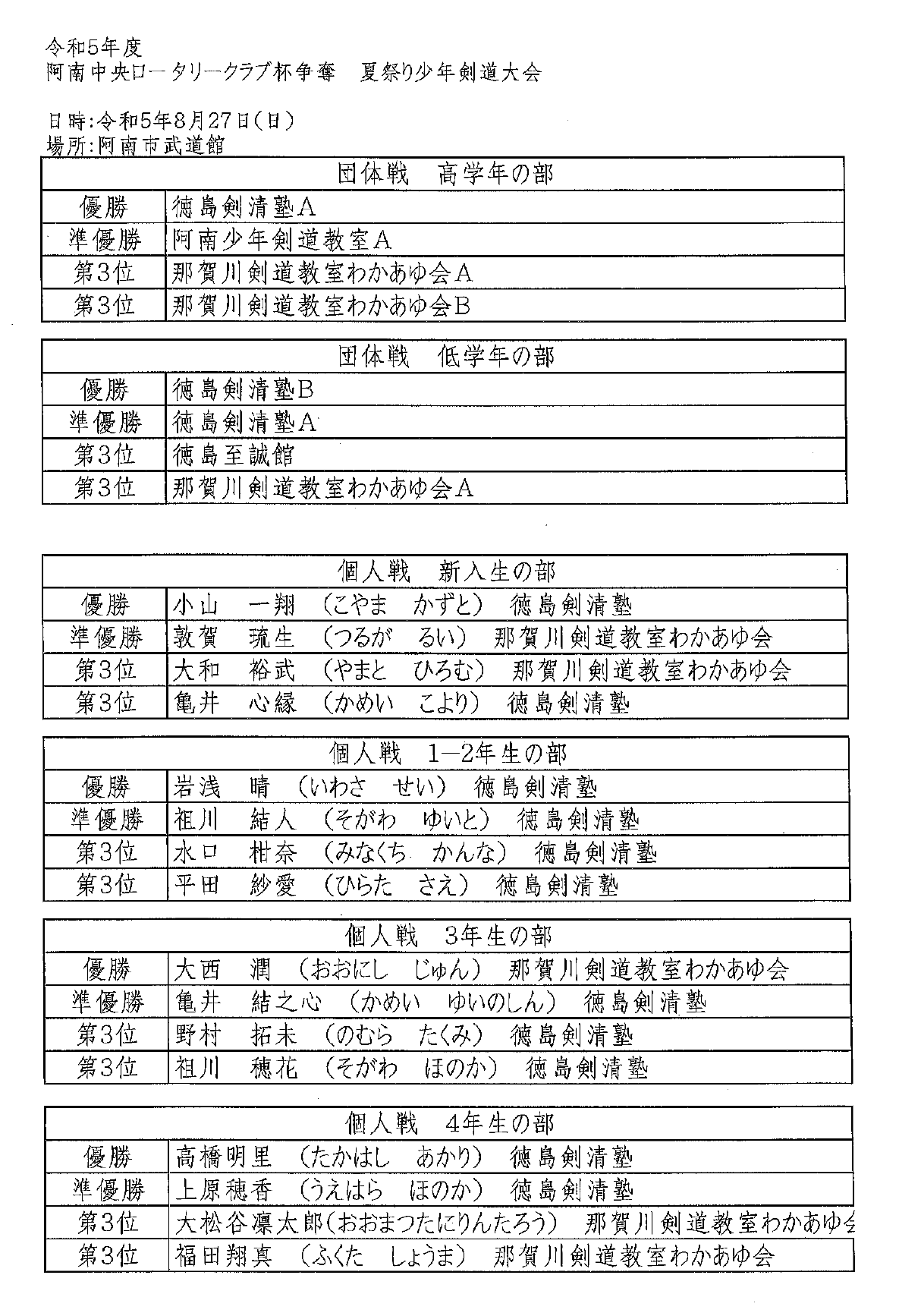 阿南中央ロータリークラブ杯争奪 夏祭り少年剣道大会成績表
